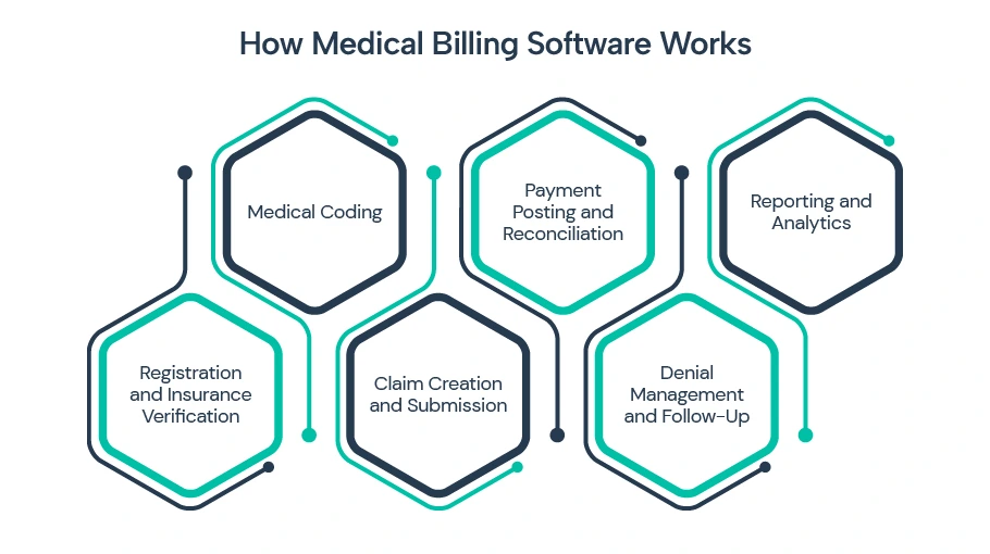 Medical Billing Software Working Process