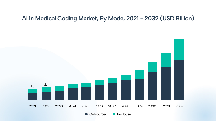 Al in Medical Coding Market, By Mode, 2021-2032 (USD Billion)