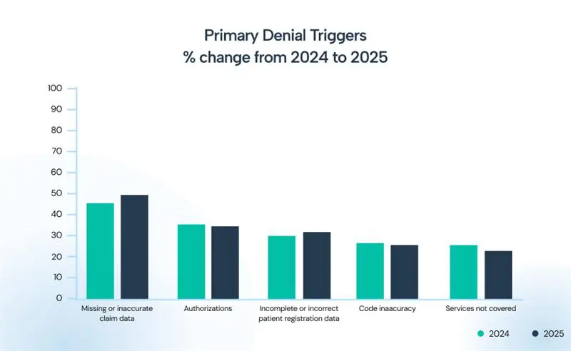 Primary denial triggers change from 2024 to 2025