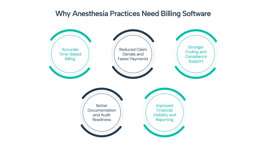 Why Anesthesia Practices Need Billing Software Infographic